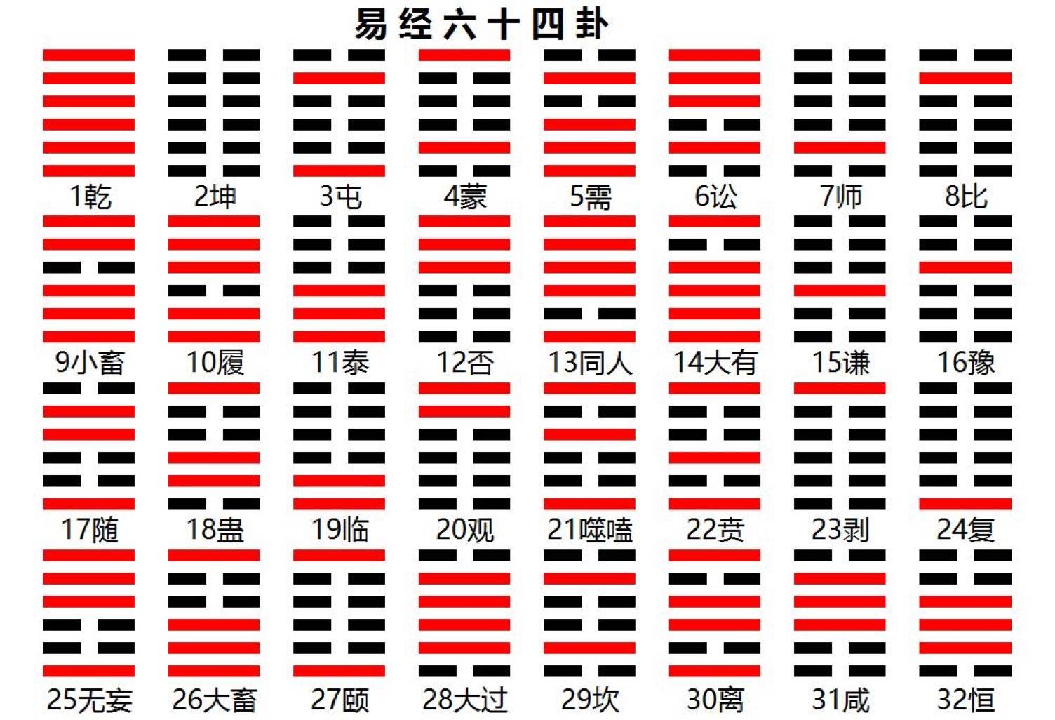 用《易经》是怎么算卦的？用硬币算准么？