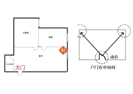 坐北朝南店铺风水财位图解_今年家居风水财位图解_住宅财位风水图解