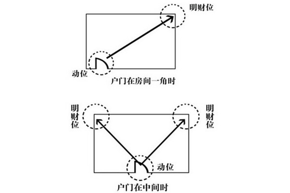 摆放风水招财物品位置图片_风水招财物品摆放位置6_摆放风水招财物品位置图解