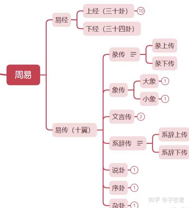 风水堂：六十四卦的结构如下