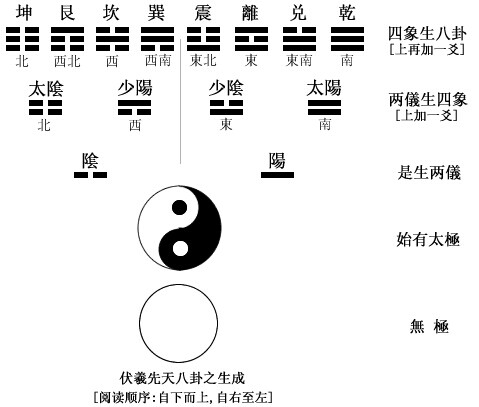 （李向东）无极生太极,太极生九宫,一切归十方