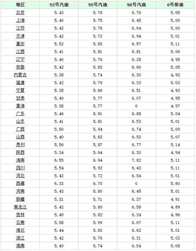 汽油价格最新调整最新消息江苏_江苏汽油历史价格表图库_江苏汽油实时价格