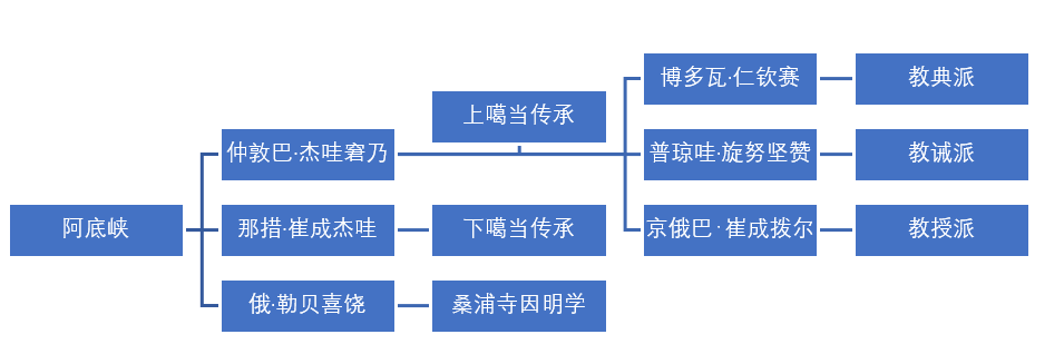 佛教传入西藏经过发展最终形成具有西藏特色的藏佛体系