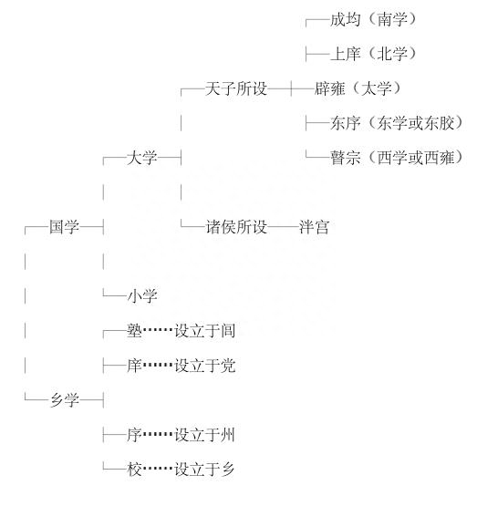 中国古代最高的官方学府养天下之士宗