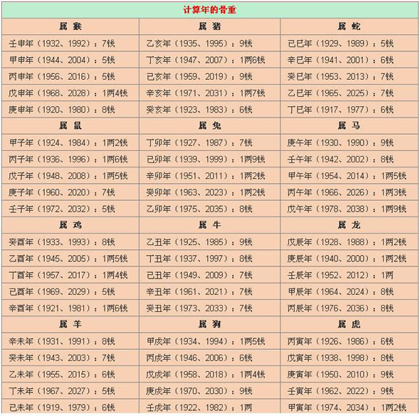 算八字和称骨哪个准_称骨算命和八字冲突_八字算命称骨法