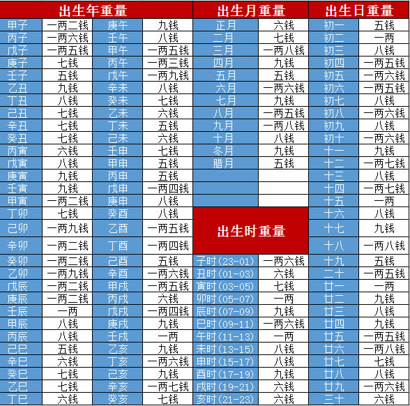 八字称骨算命四股什么意思_八字称骨解释_八字论骨称命