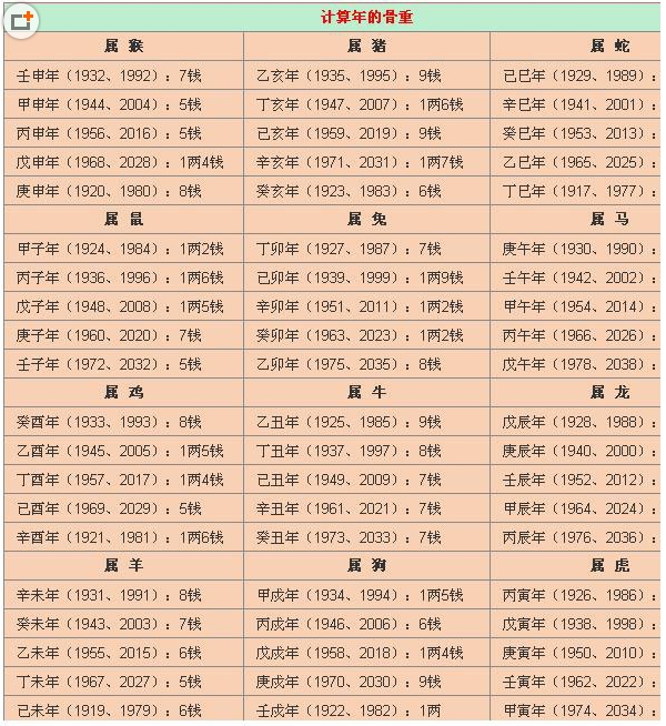 八字称骨算命四股什么意思_八字称骨解释_八字论骨称命